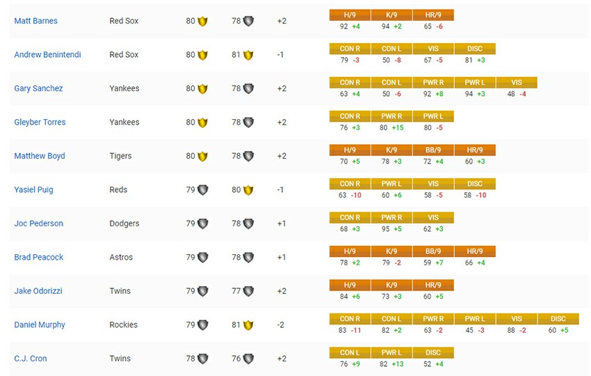 The Attribute Changes of MLB The Show 19's Roster (MAY 31, 2019 Update)