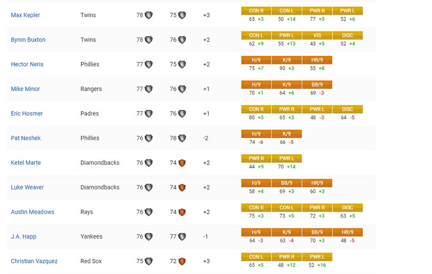 The Attribute Changes of MLB The Show 19's Roster (MAY 31, 2019 Update)