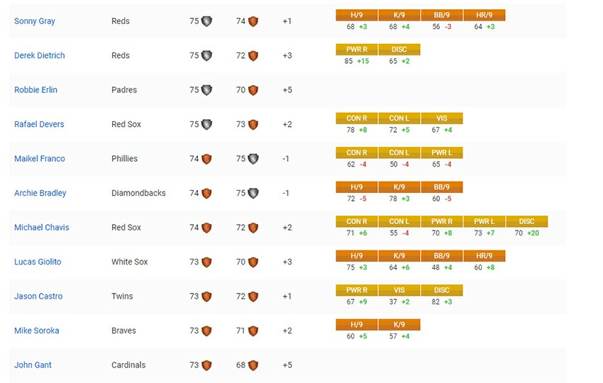 The Attribute Changes of MLB The Show 19's Roster (MAY 31, 2019 Update)