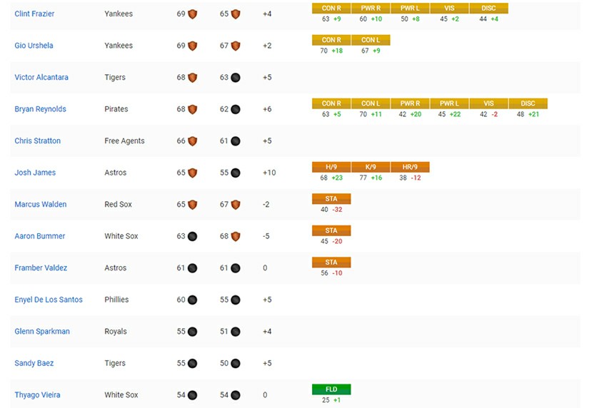 The Attribute Changes of MLB The Show 19's Roster (MAY 31, 2019 Update)