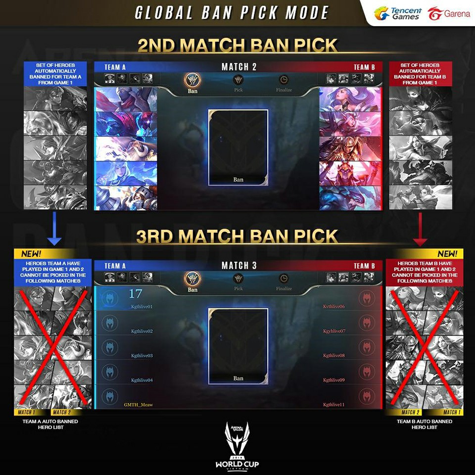 Arena of Valor World Cup 2019 Introduces New Tournament Mode: Global Ban Pick