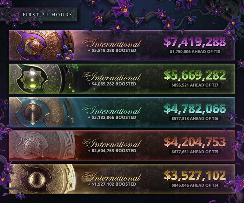 Dota 2 News: Dota 2's 2019 Battle Pass Sets A New Record