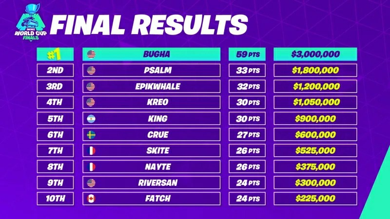 16-year-old 'Bugha' wins $3 million Fortnite World Cup Solo Finals: list of all the standings