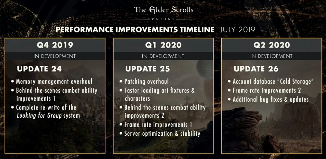 Zenimax Online Studios shared performance improvements continuing for the remainder of this year and into next year, including faster art fixture and character loading, frame rate improvements, combat tweaks, server optimizations, and more.