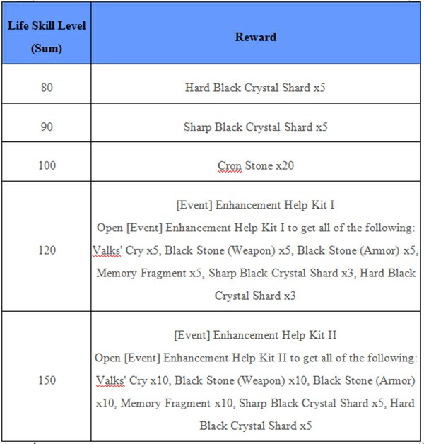 Black Desert Online Shai Talent Update Events