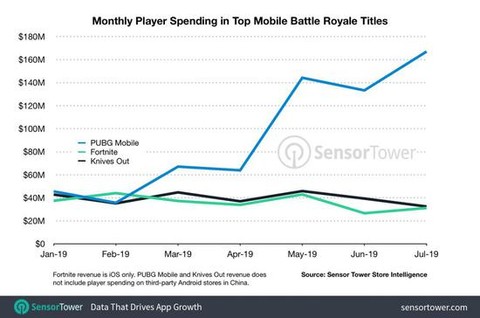 PUBG Mobile's revenue Compared to Fortnite